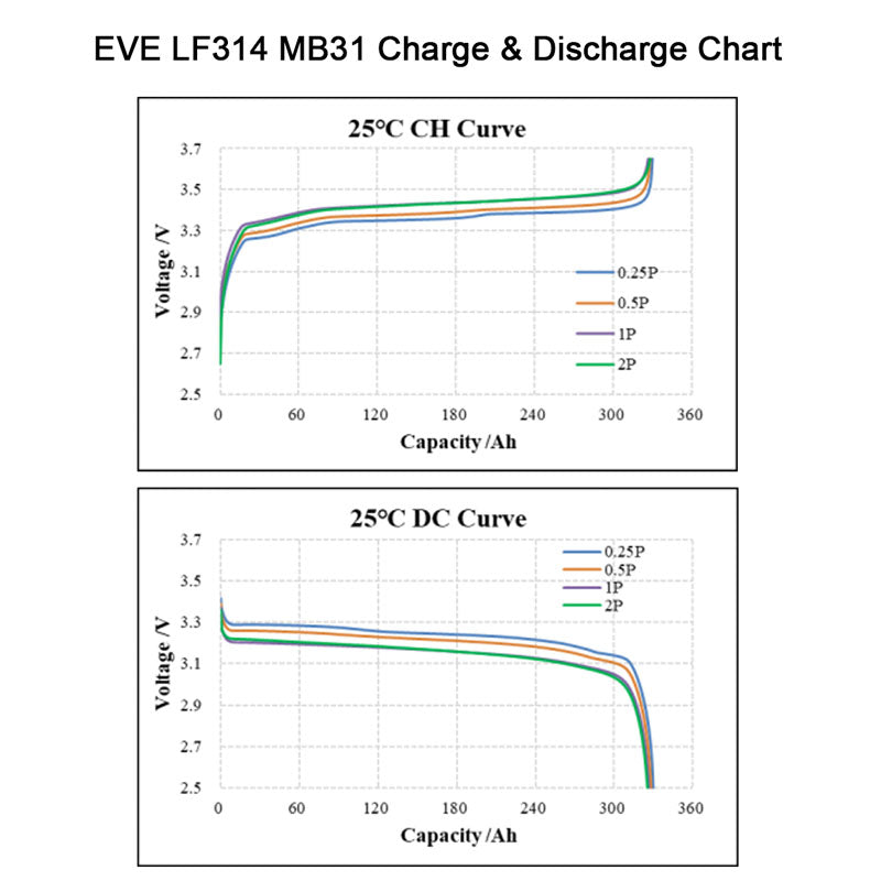 EVE 314AH LiFePO4 Battery Grade A EU Stock For Solar Energy Storage System