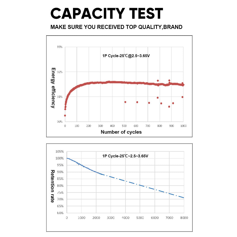 3.2V 280Ah Semi-solid State Lithium Battery Grade A Over 12000 Cycles