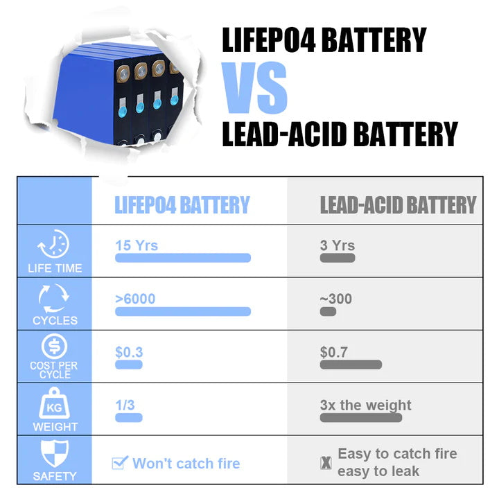EVE 173Ah LiFePO4 Battery Grade A DIY Over 6000 Cycles